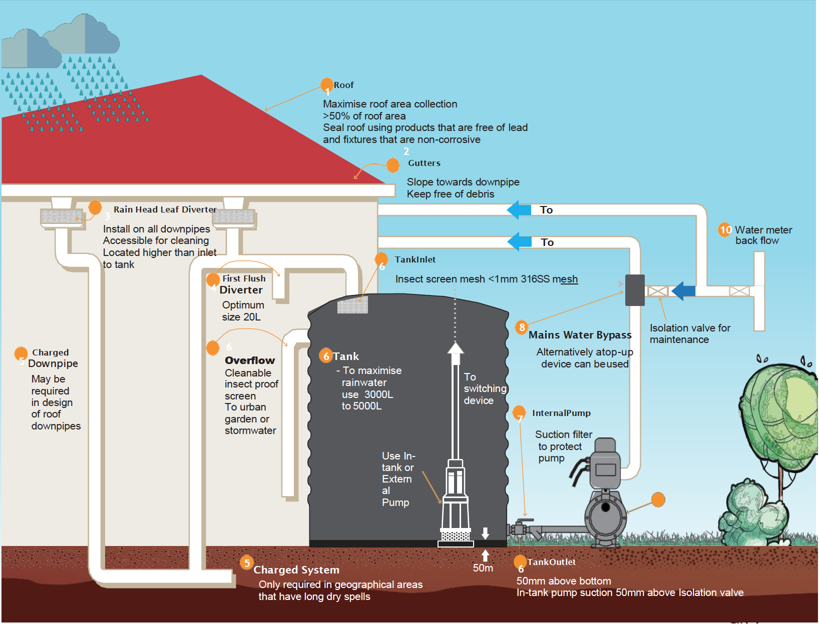 How do rainwater tanks work?