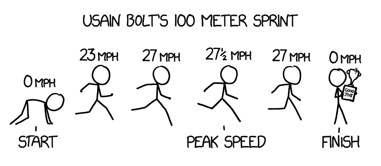 How fast can a human run 100? How fast can a human run 100?