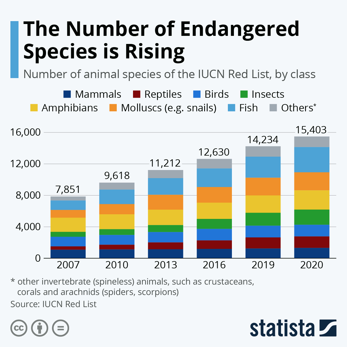 How many mammals species are under threat according to IUCN?