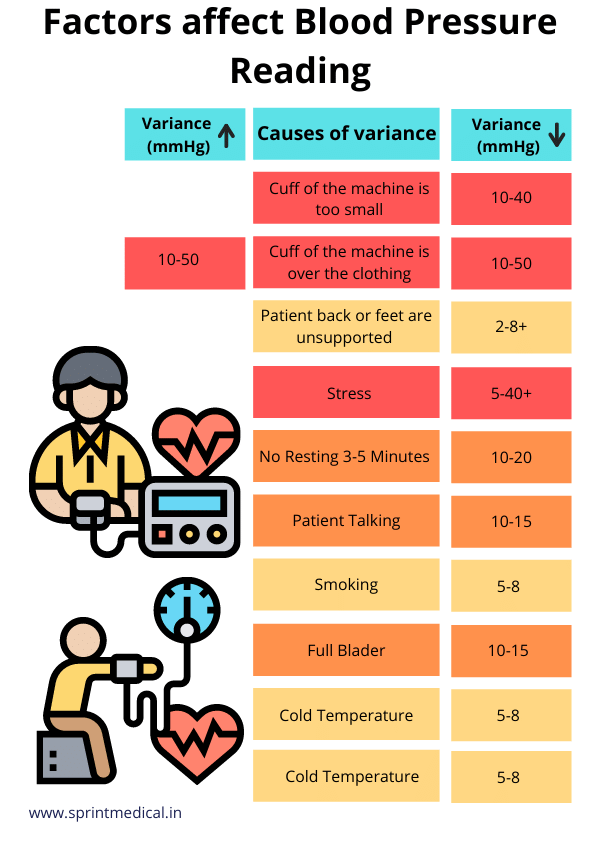 What factors can affect blood pressure measurements?