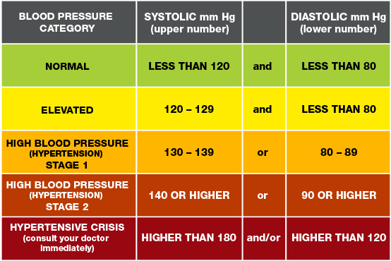What is considered high blood pressure?