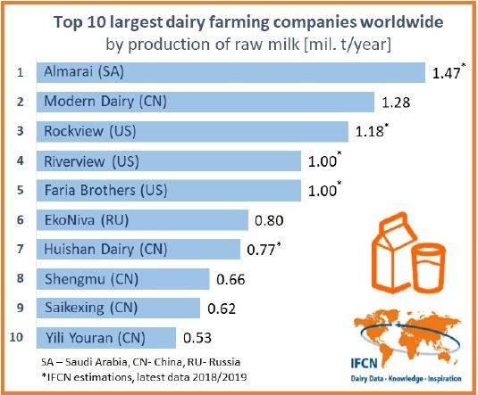 What is the largest dairy company?