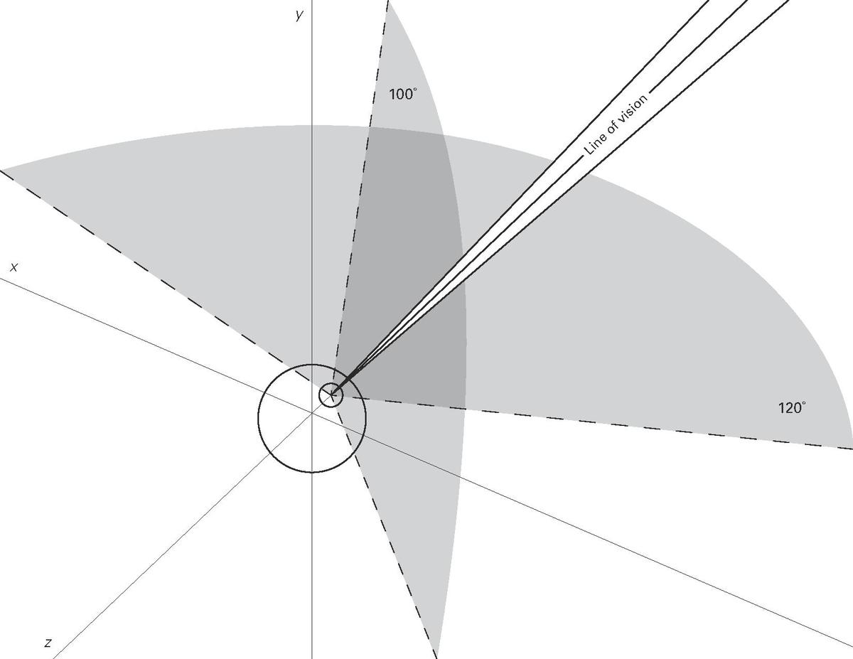 What is the span of vision of the human eye? What is the span of vision of the human eye?