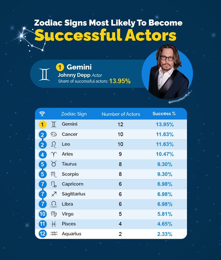 Which zodiac signs are the most successful in life? Which zodiac signs are the most successful in life?