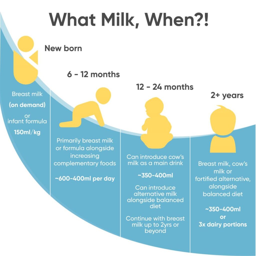 Can a 1 year old breastfed baby drink milk?