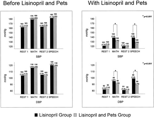 Do pet owners have lower blood pressure than non-pet owners?