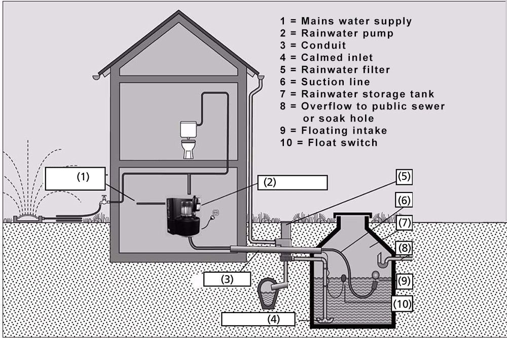 How does a rainwater harvesting system work?
