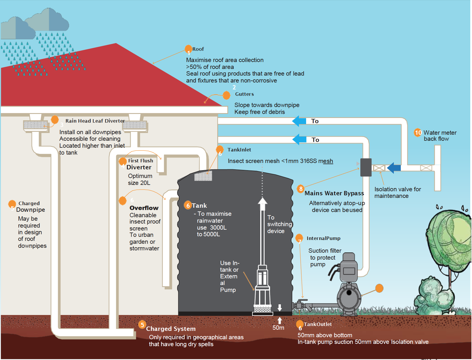 How does rain water tank work?