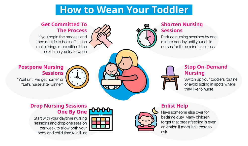 How long does it take to wean a baby from breastfeeding?