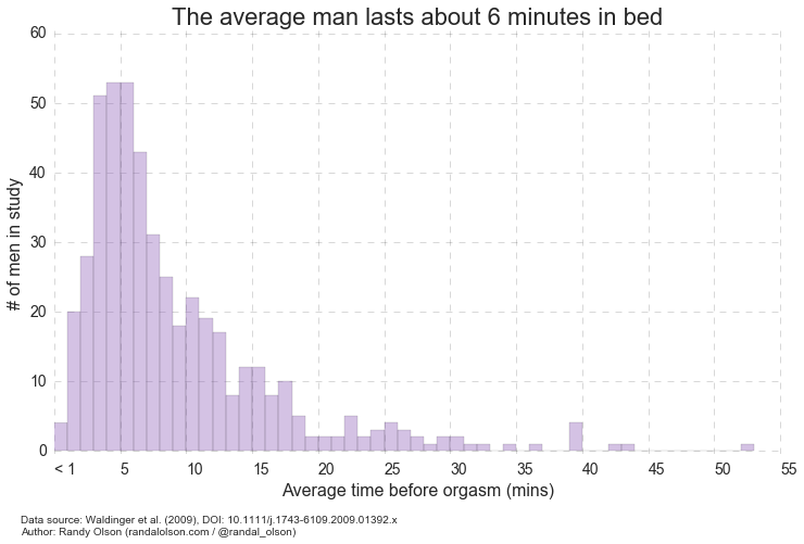 How long does the average male live?