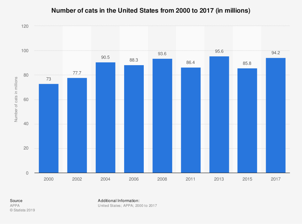 How many cats are there in the United States?