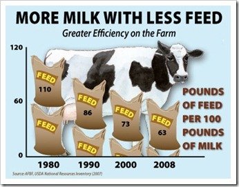 How many gallons of milk does a cow produce in California?