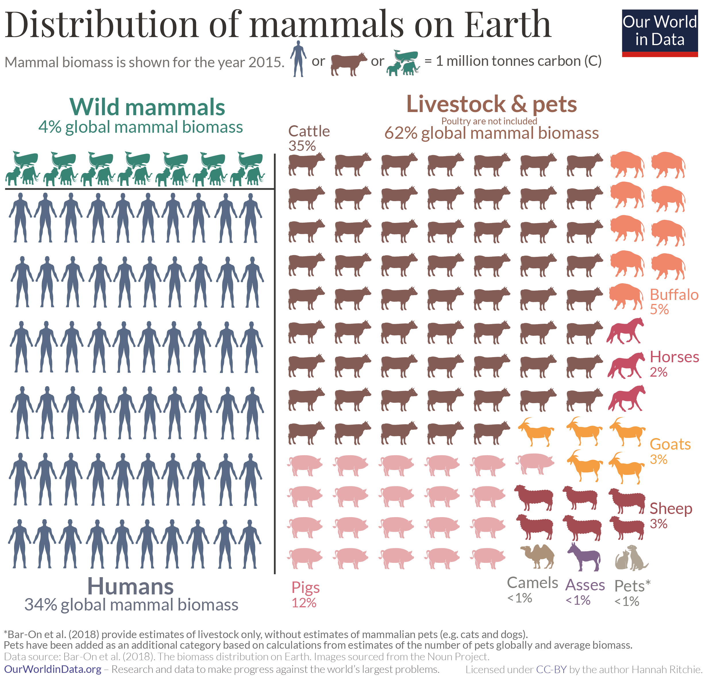 How many species of mammals are there in the world 2020?