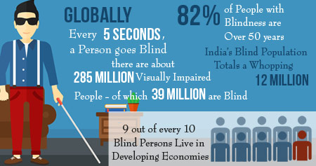 What are 5 simple facts about living with blindness?