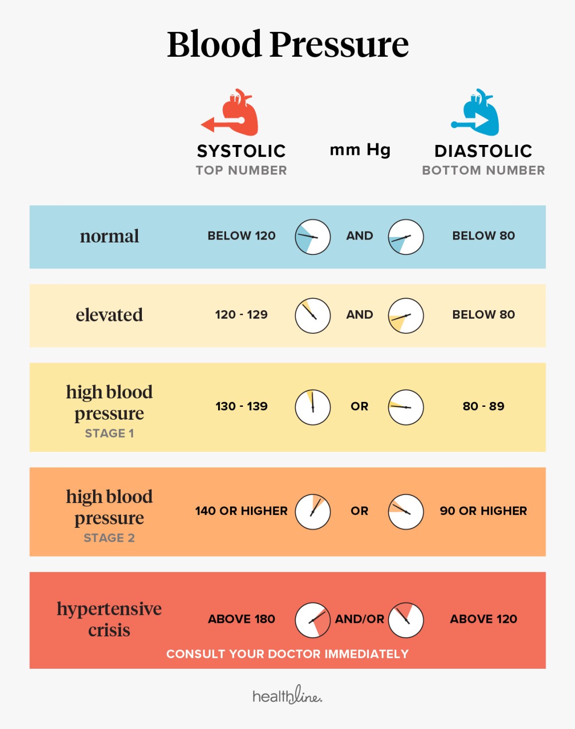 What are the numbers on top and bottom of blood pressure?