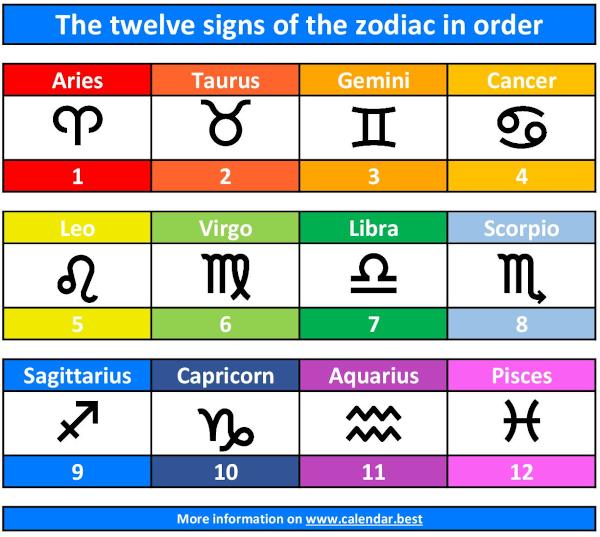 What are the top 6 zodiac signs in order?