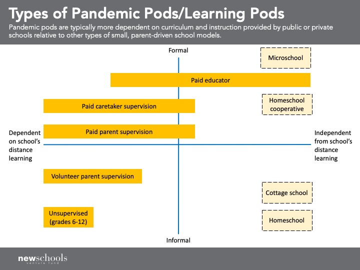 What does POD stand for for school?