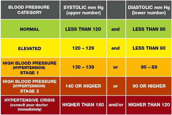 What happens if your blood pressure is over 200?