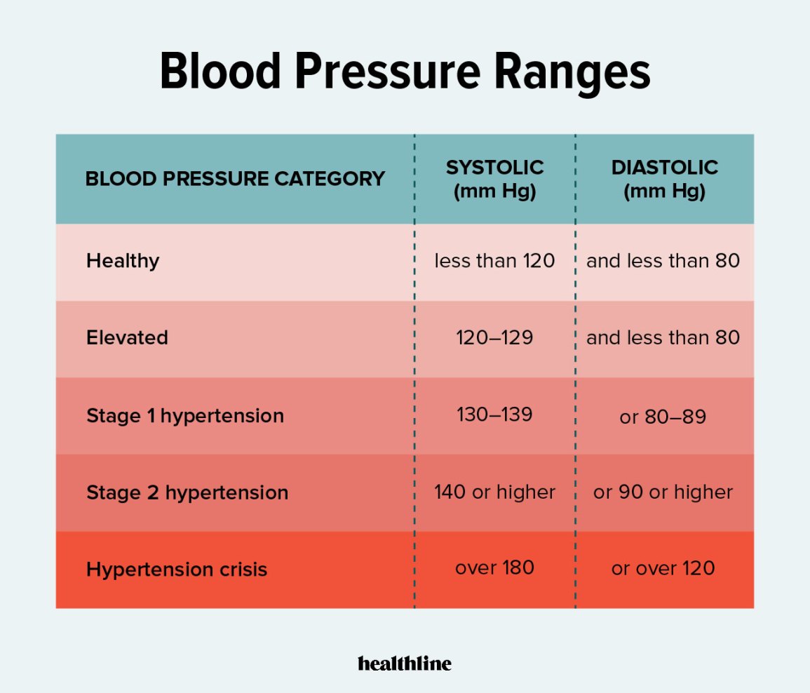 What is considered high blood pressure without a diagnosis of hypertension?