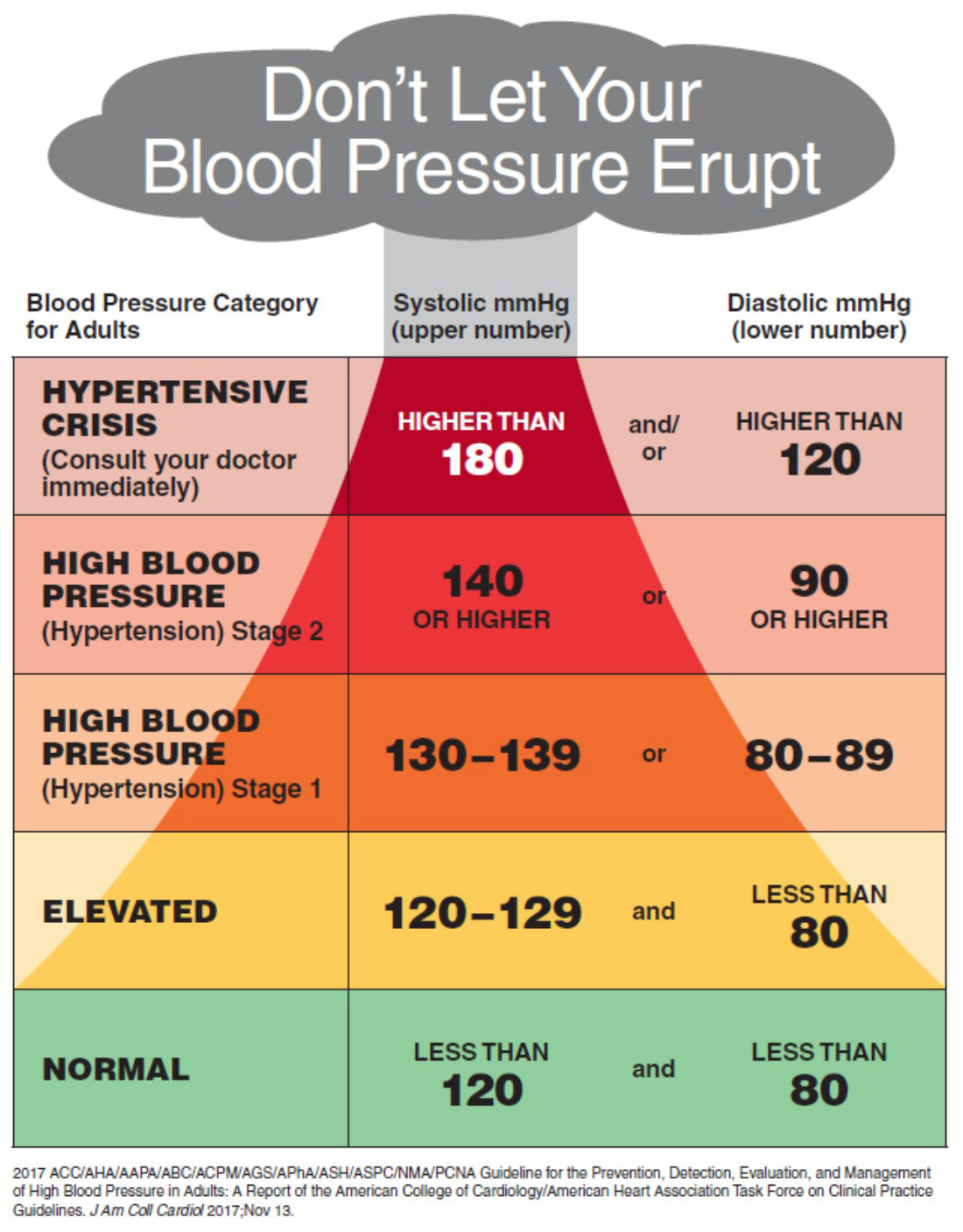 What is considered stroke level high blood pressure?