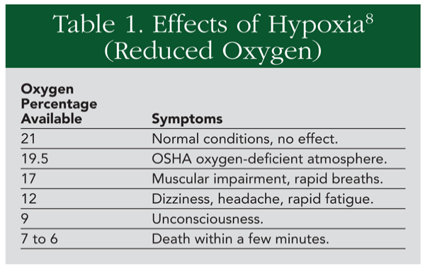 What is low oxygen a symptom of?