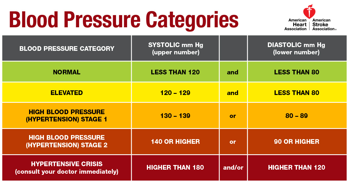 What is normal blood pressure according to the American College of Cardiology?