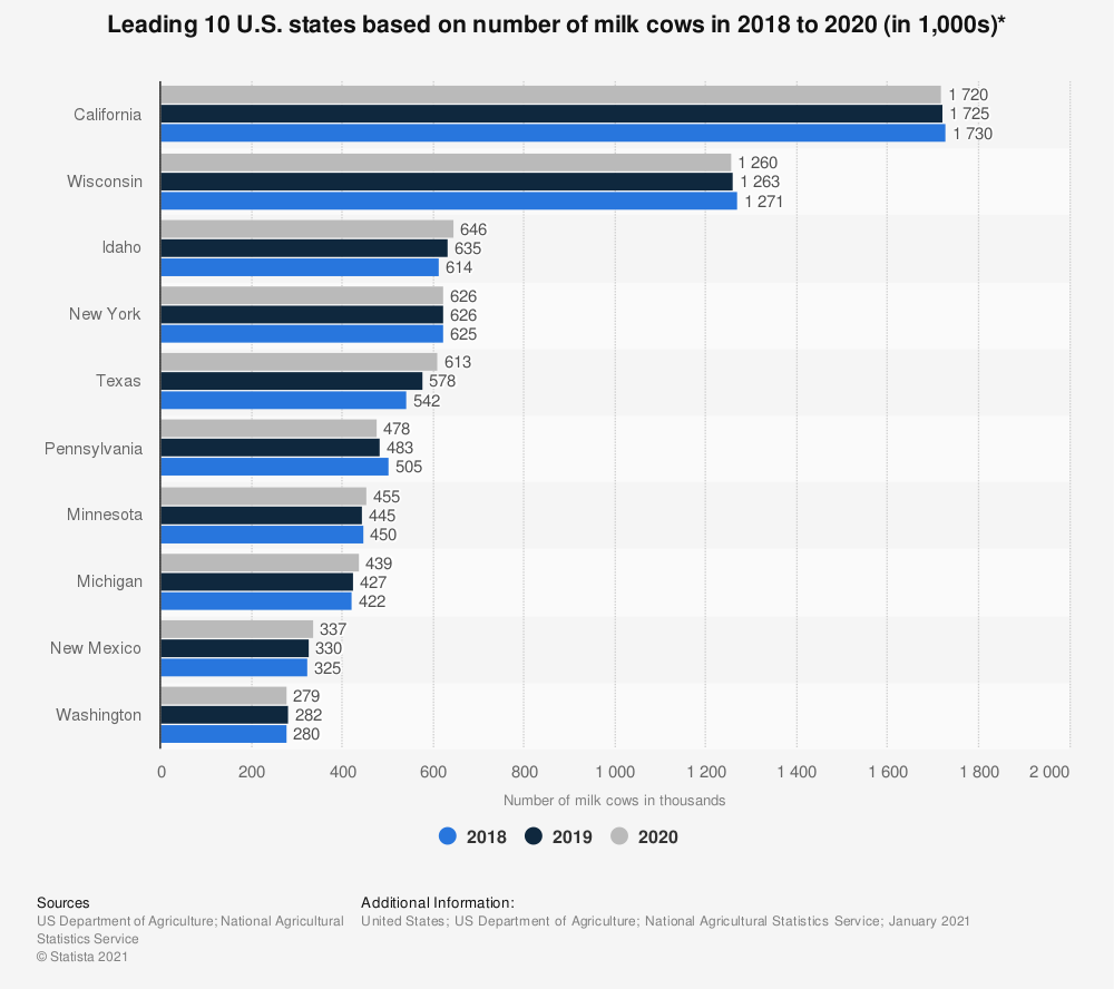 What is the largest dairy in the US?