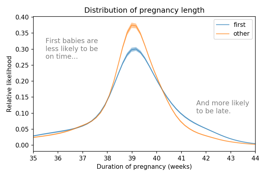 What is the length of pregnancy?
