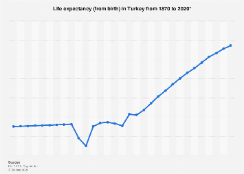 What is the life expectancy in Turkey 2020?