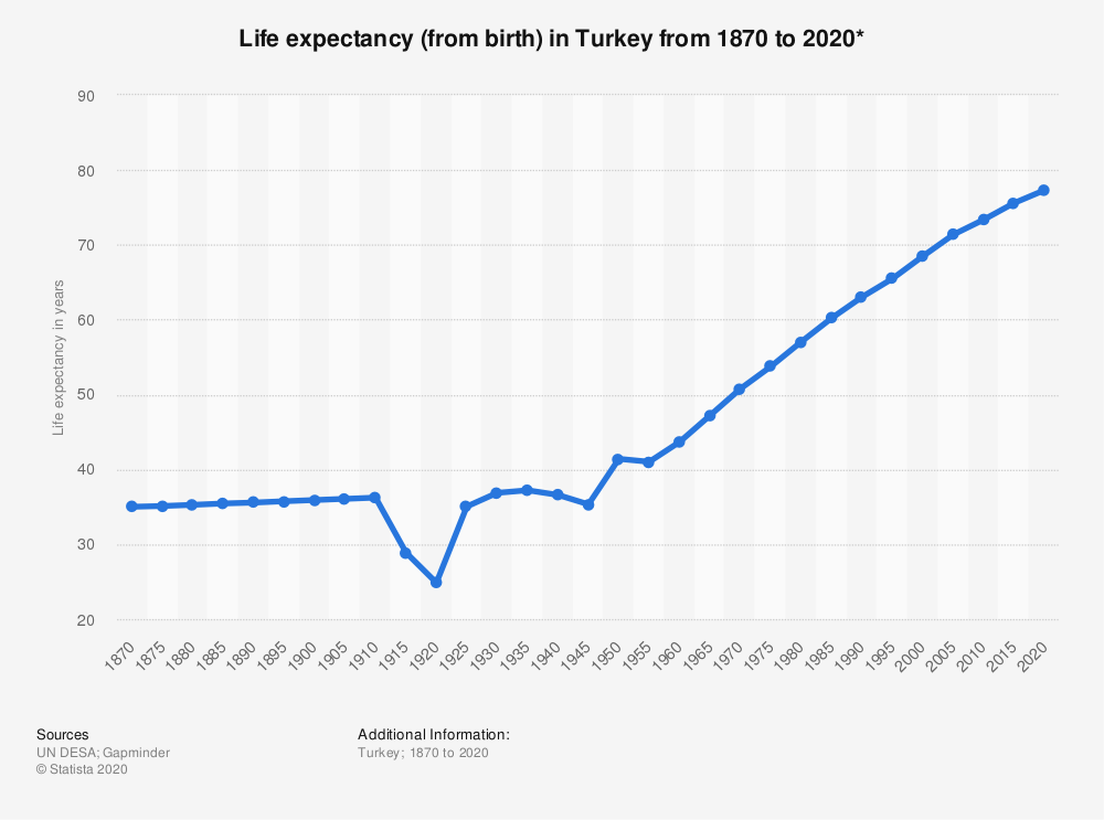 What is the life expectancy of a Turkey?