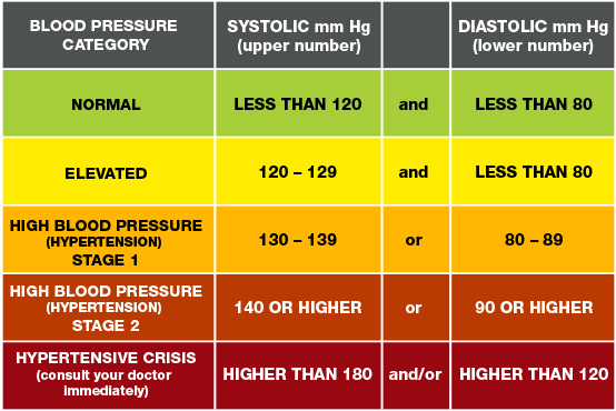 What is the normal range of blood pressure?