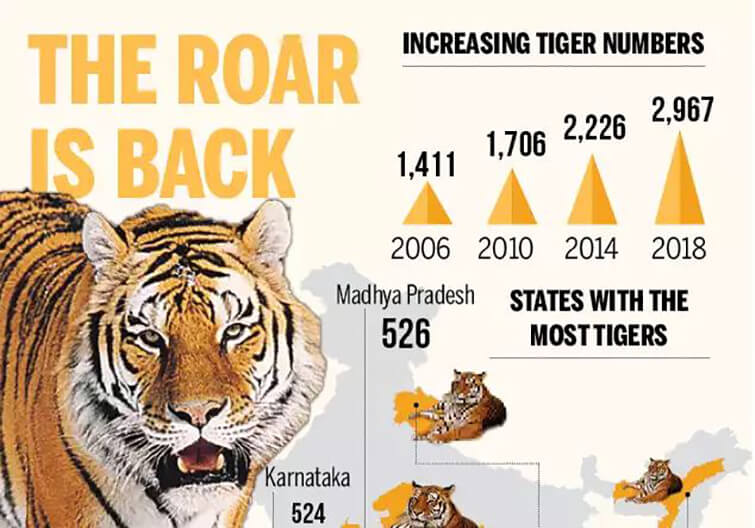 What is the population of Bengal tigers in 2020?