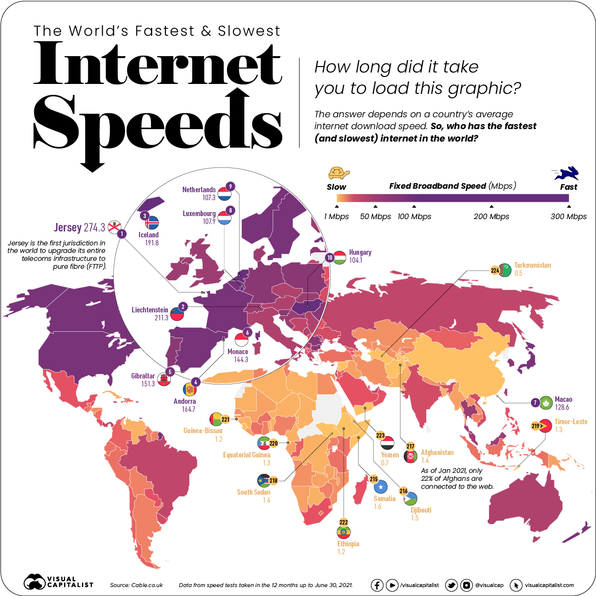 What is the slowest speed in the world?