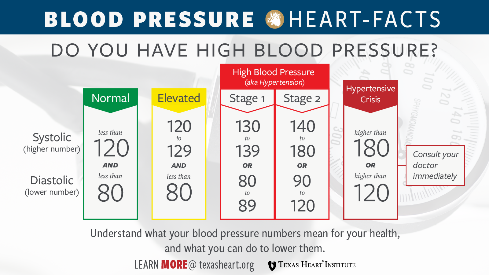 What should your blood pressure be if you have hypertension?