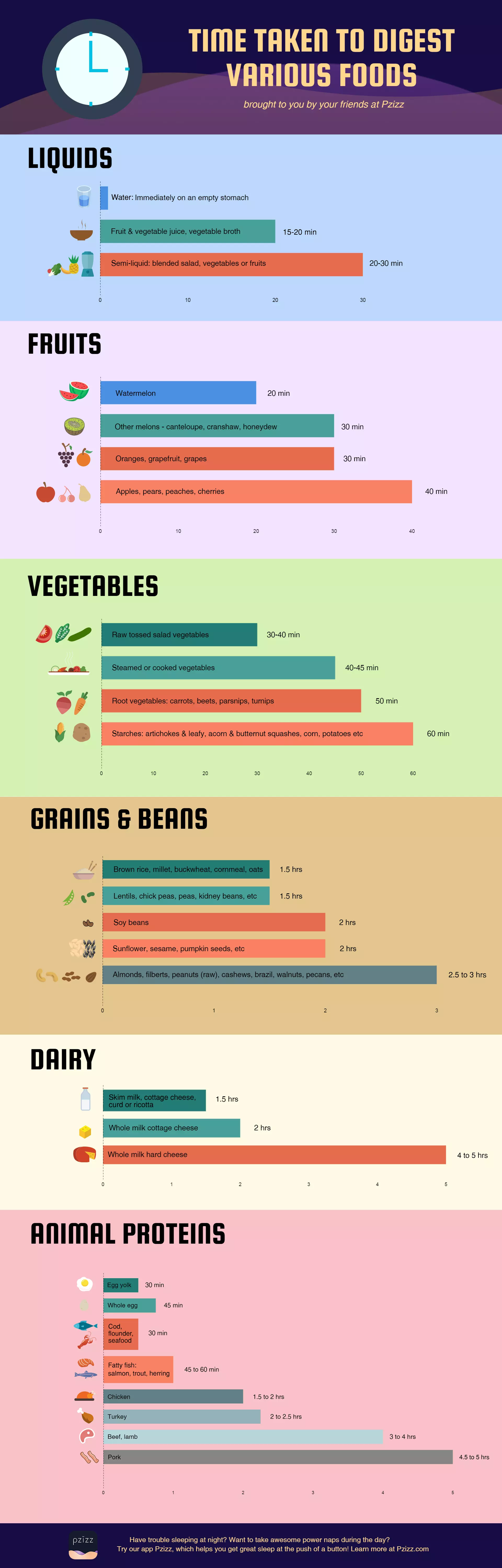 What takes longer to digest meat or vegetables?