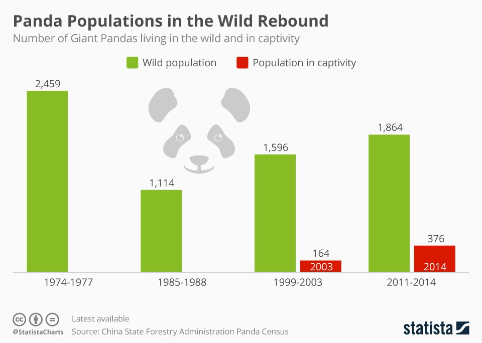 What was the population of the giant panda in 1988?