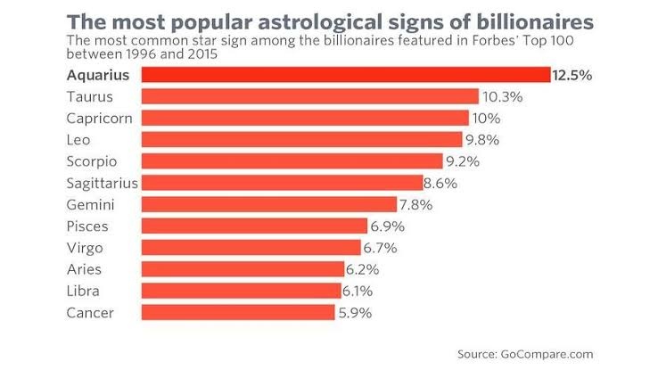 What zodiac signs are most likely to be rich in the future?