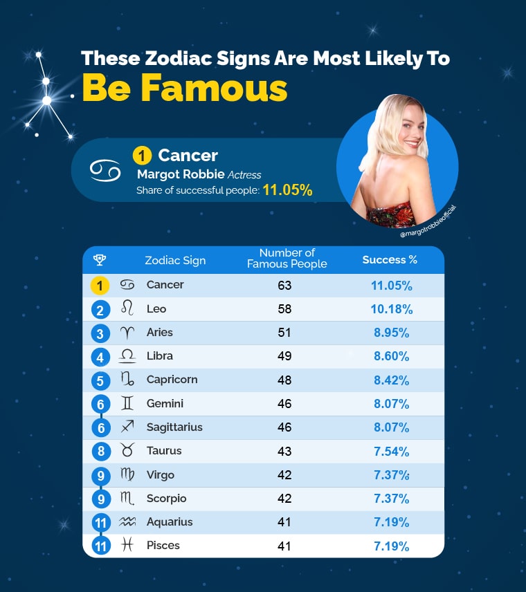 Which zodiac signs are more successful?