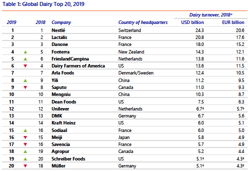 Who are the top 3 dairy companies in the US?