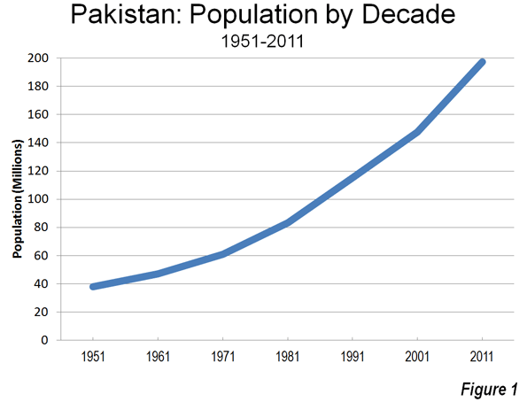 Why is Pakistan's population increasing?